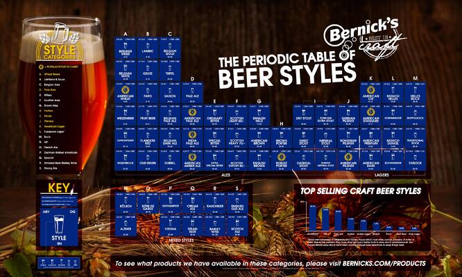Bernick’s Periodic Table of Beer