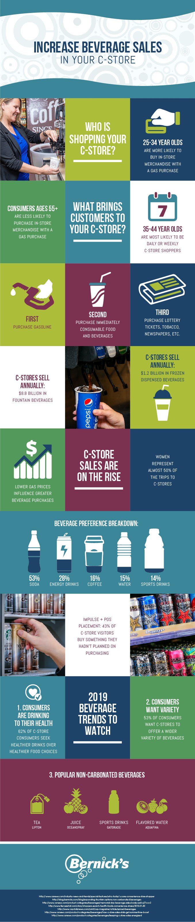 Infographic of Convenience Store Beverage Stats