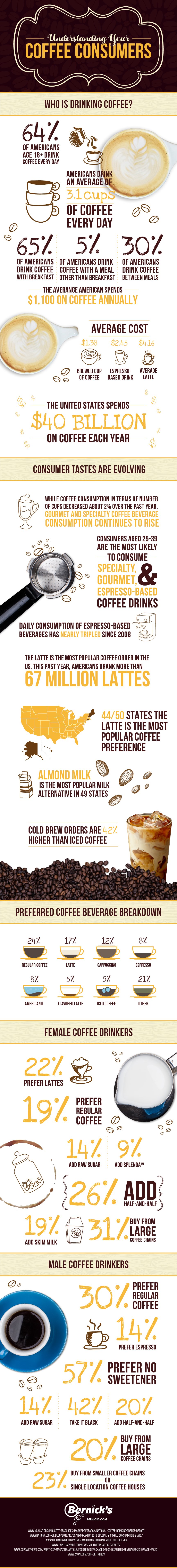 Illustrated infographic of coffee statistics 