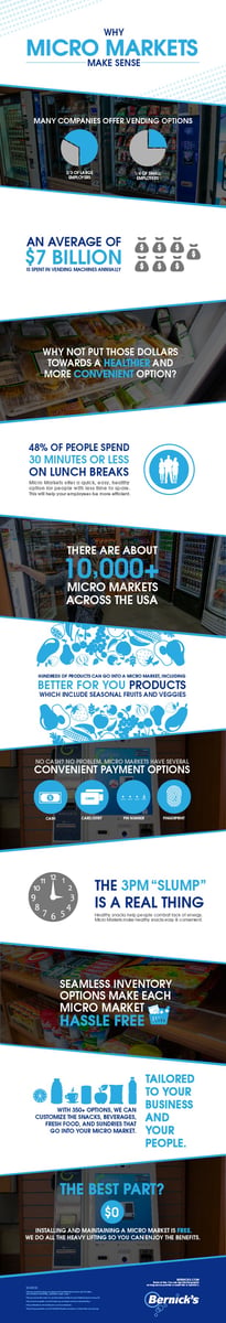 Why Micro Markets Make Sense – Infographic