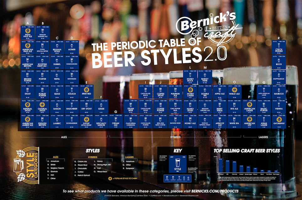 periodic table of beer styles